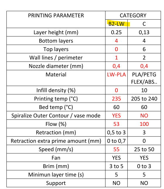 Parámetros impresión Fly Baby